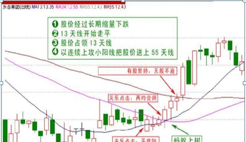 “135均线战法”：说明主力建仓完毕，后市会展开一轮凌厉升势