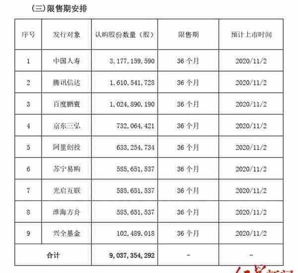 中国联通限售股解禁，腾讯百度阿里京东全赔了