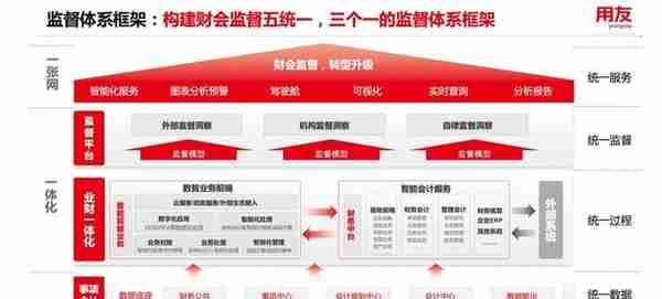 用友BIP财会监督方案发布！