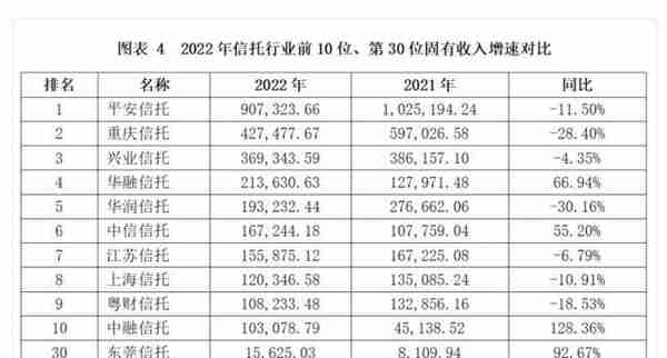 信托公司2022年7大经营数据解析！头部公司主营收入下滑更显著？