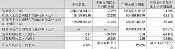 九阳股份：2022年前三季度净利润5.05亿元 同比下降23.91%