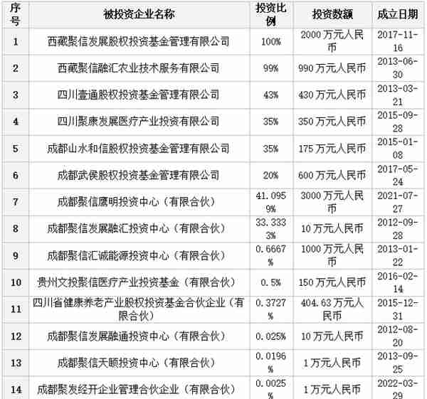 四川聚信发展股权投资基金管理有限公司49%股权