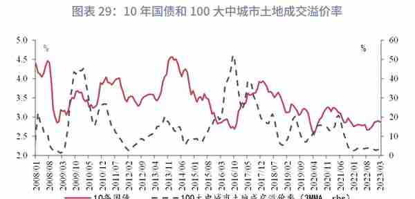 宏观经济如何影响利率：逻辑的演变