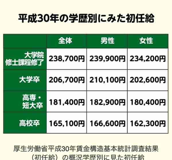 在日本，刚毕业的职场新人第一个月的工资有多少？