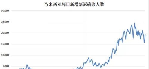 马来将引入3.2万海外劳工助力油棕产业，棕榈油大跌4%