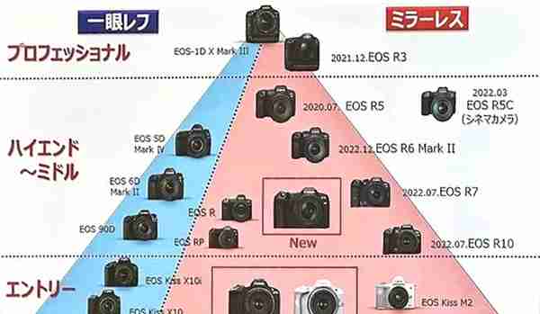 多半用户已经晕了，佳能R3、R5、R6、R7、R8、R10、R50你分清了吗