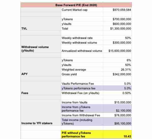 尝试为 DeFi 皇冠上的宝石 YFI 估值