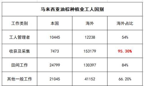 马来将引入3.2万海外劳工助力油棕产业，棕榈油大跌4%