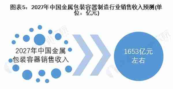 2022年中国金属包装容器行业市场现状及发展趋势分析