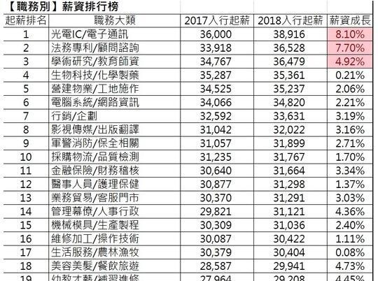 2018台湾各行业薪资水平：这3种工作起薪最低
