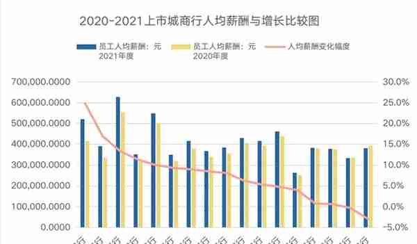 17家上市城商行薪酬：141位高管年薪过百万 南京银行人均63万最高