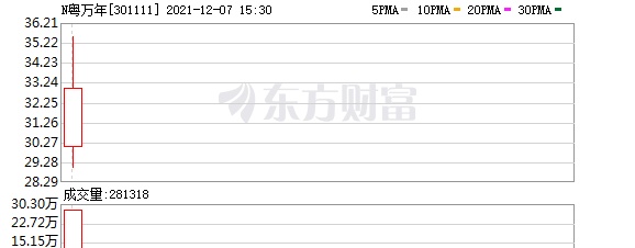 实力营业部现身龙虎榜，粤万年青下跌13.18%（12-21）