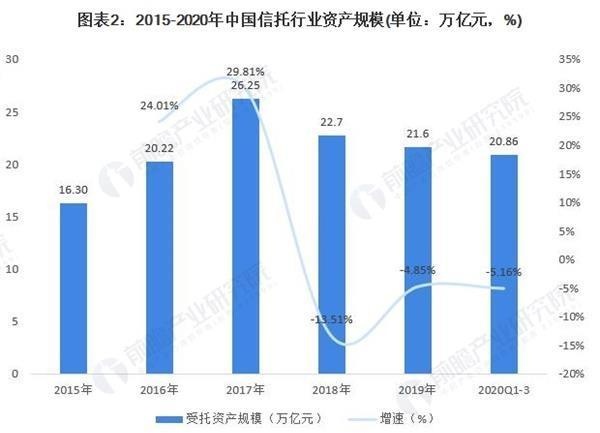 2020年中国互联网信托行业市场现状与发展前景分析 未来机遇挑战并存