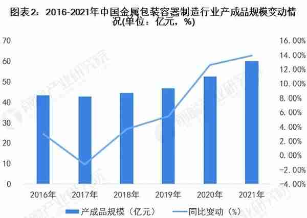 2022年中国金属包装容器行业市场现状及发展趋势分析