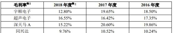 亚世光电上市年营收净利双降 投行招商证券赚4000万