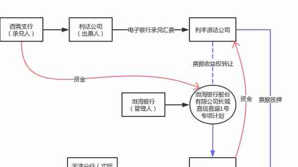 票据收益权能否作为基础资产设立信托计划?(票据融资系列问题深度解析)