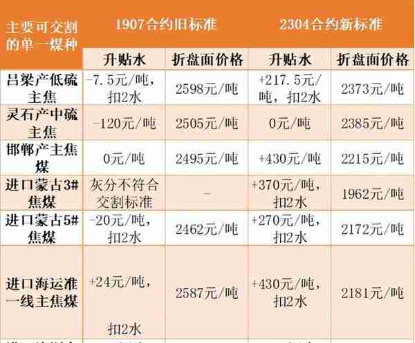 焦煤期货交割标准修改对煤焦比价的影响分析