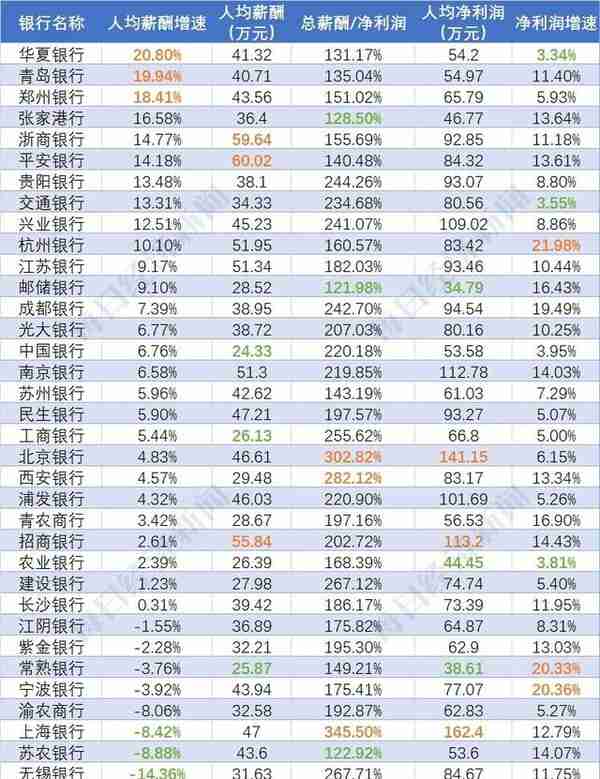 27家上市银行涨薪了！华夏银行涨幅最大，最低的竟是中国银行