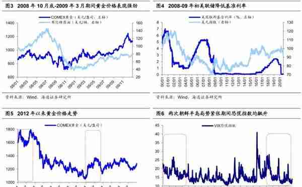 黄金走强的逻辑