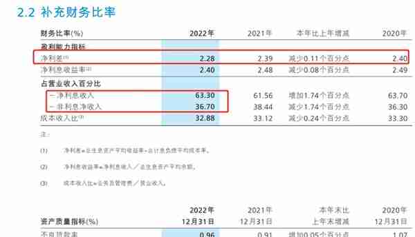 招商银行年报找亮点