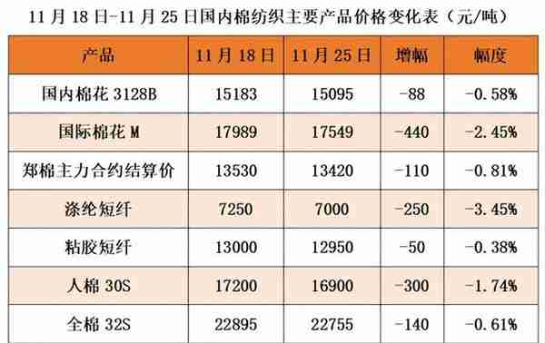 国际棉价跌幅扩大 天虹纺织拟收购越南天虹若干资产