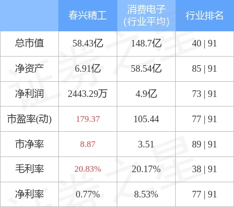 春兴精工（002547）1月30日主力资金净买入662.13万元