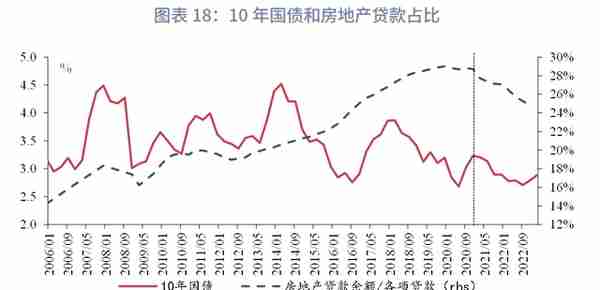 宏观经济如何影响利率：逻辑的演变