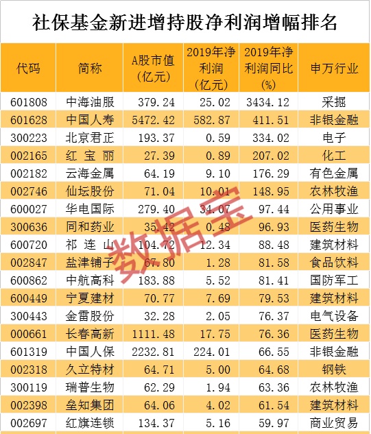 最新名单！社保基金重仓股出炉，新进5只千亿级龙头，大手笔加仓这些科技股，最牛业绩暴增30倍