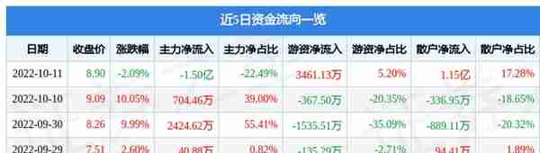 黄山胶囊10月11日主力资金净卖出1.50亿元