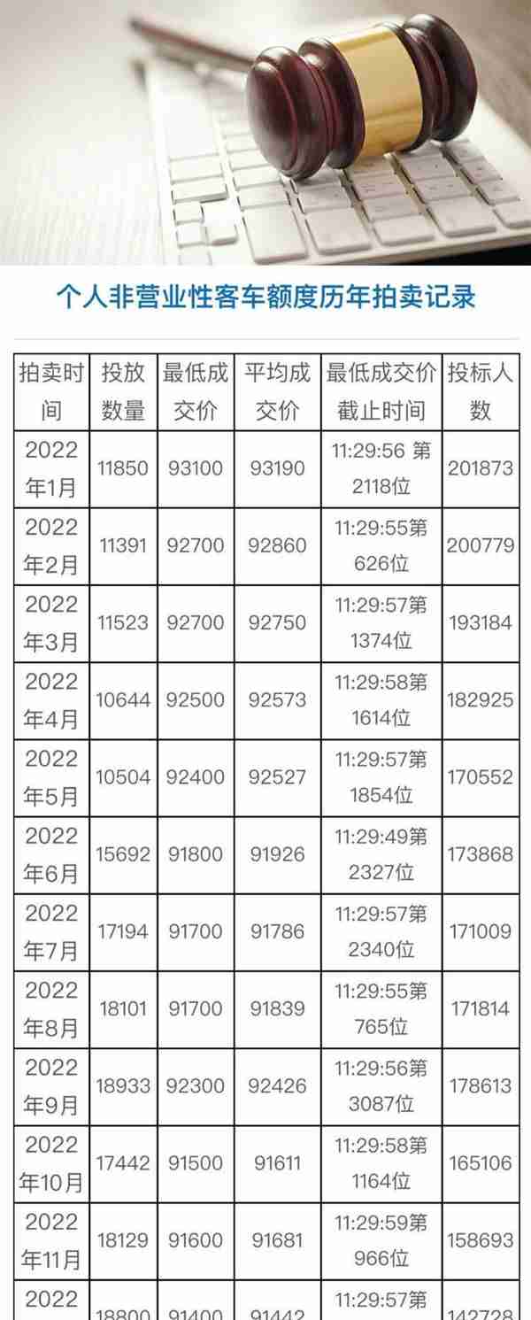 合计拍卖总数13223辆！4月份拍牌下周六举行，警示价91500元