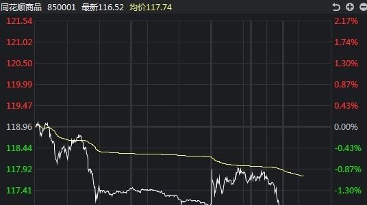 同花顺商品指数大跌2.1%，报116.46点