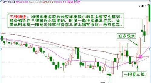 “135均线战法”：说明主力建仓完毕，后市会展开一轮凌厉升势