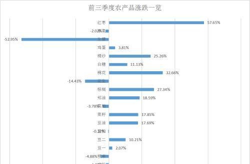 红枣涨到“怀疑人生”，生猪跌到“六亲不认”：一文看懂农产品走势