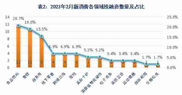 投融资事件58起4家新茶饮供应商加速上市2月新消费产业投融资观察