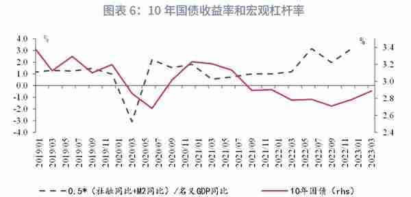 宏观经济如何影响利率：逻辑的演变