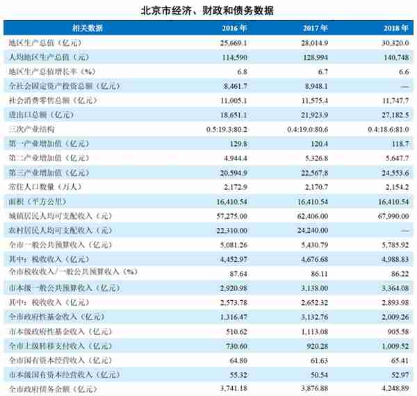 北京上市公司资本运作概要（投行Data系列）