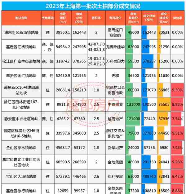 上海土拍进程过半，已揽金267亿 国企央企主导 20日继续！