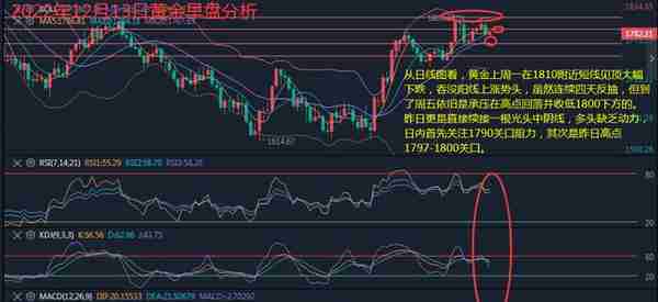 12月13日黄金早评，连续探顶压力强，加息面前大概率回落！