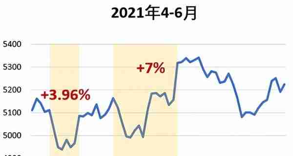 A股又到捡便宜的四月了？