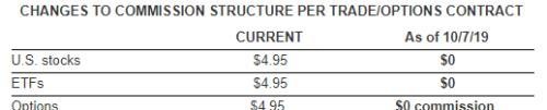 美国最大在线券商突然宣布零佣金 一个时代要结束了？
