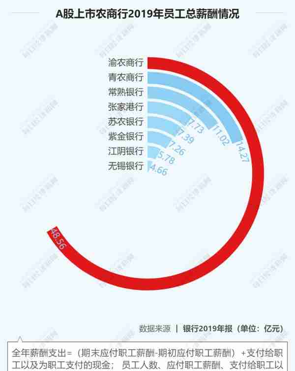 27家上市银行涨薪了！华夏银行涨幅最大，最低的竟是中国银行