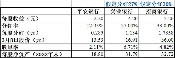 平安、兴业和招商三家银行2022年度收益分红大比拼，谁是铁公鸡？