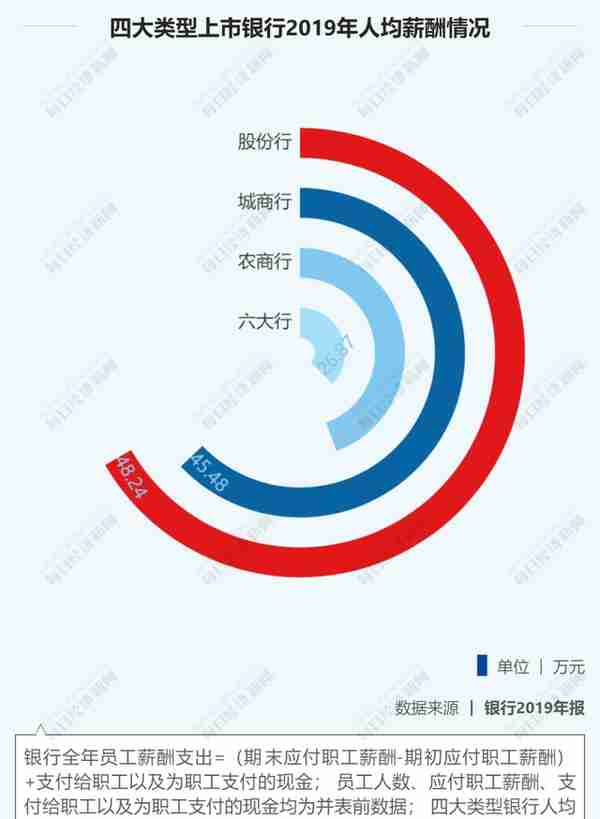 27家上市银行涨薪了！华夏银行涨幅最大，最低的竟是中国银行