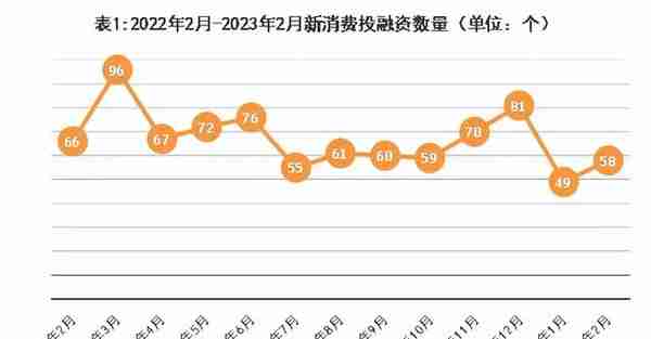 投融资事件58起4家新茶饮供应商加速上市2月新消费产业投融资观察