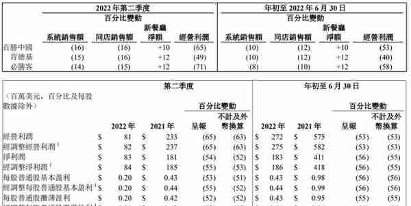 百胜中国双重主要上市：市值1348亿港元 第二季度净利降54%