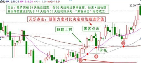 “135均线战法”：说明主力建仓完毕，后市会展开一轮凌厉升势