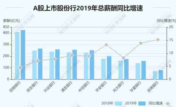 27家上市银行涨薪了！华夏银行涨幅最大，最低的竟是中国银行