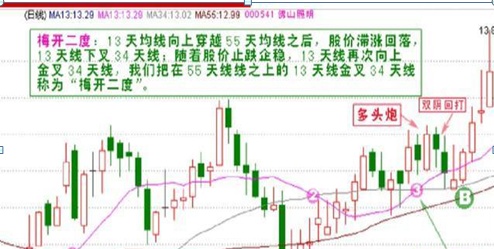 “135均线战法”：说明主力建仓完毕，后市会展开一轮凌厉升势