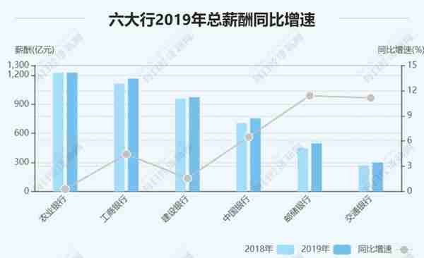 27家上市银行涨薪了！华夏银行涨幅最大，最低的竟是中国银行