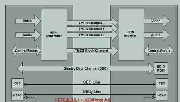HDMI接口介绍和设计